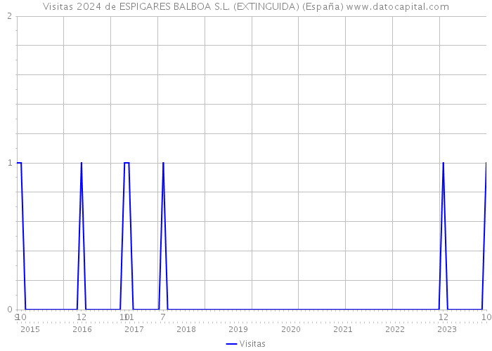 Visitas 2024 de ESPIGARES BALBOA S.L. (EXTINGUIDA) (España) 