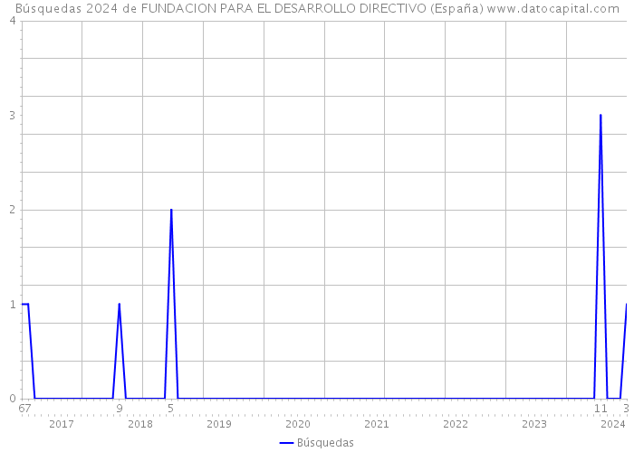 Búsquedas 2024 de FUNDACION PARA EL DESARROLLO DIRECTIVO (España) 