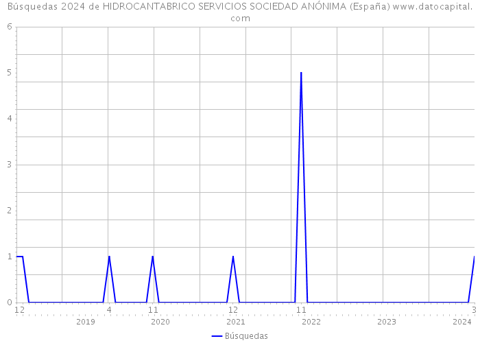 Búsquedas 2024 de HIDROCANTABRICO SERVICIOS SOCIEDAD ANÓNIMA (España) 