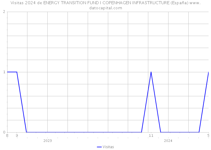 Visitas 2024 de ENERGY TRANSITION FUND I COPENHAGEN INFRASTRUCTURE (España) 