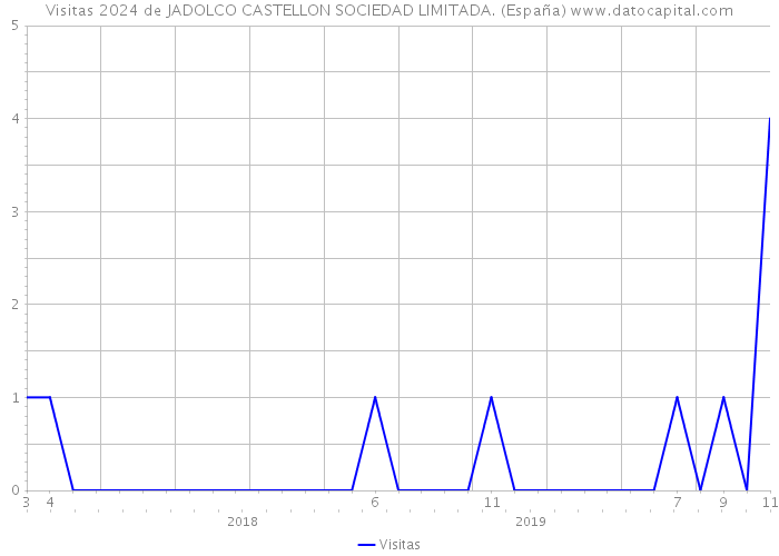Visitas 2024 de JADOLCO CASTELLON SOCIEDAD LIMITADA. (España) 