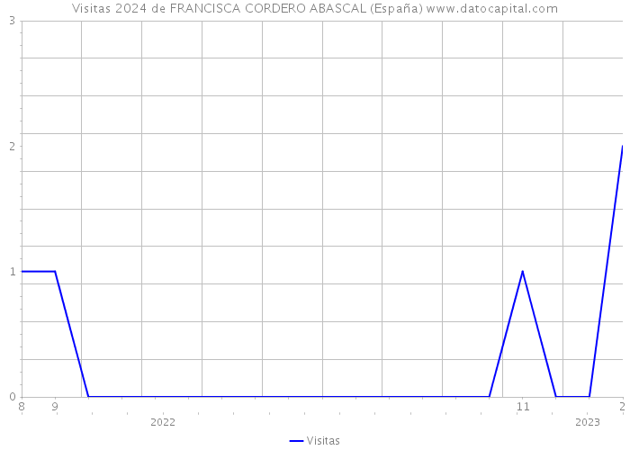 Visitas 2024 de FRANCISCA CORDERO ABASCAL (España) 