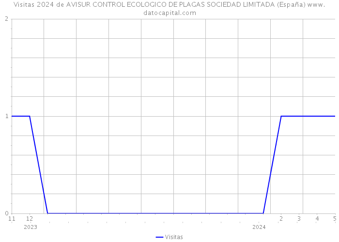 Visitas 2024 de AVISUR CONTROL ECOLOGICO DE PLAGAS SOCIEDAD LIMITADA (España) 
