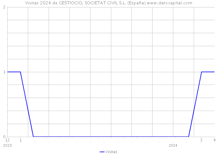 Visitas 2024 de GESTIOCIO, SOCIETAT CIVIL S.L. (España) 