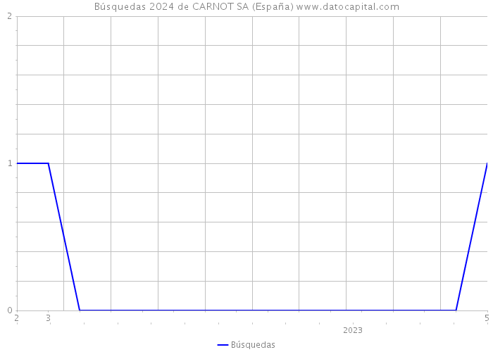 Búsquedas 2024 de CARNOT SA (España) 