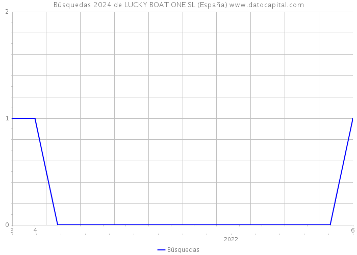 Búsquedas 2024 de LUCKY BOAT ONE SL (España) 