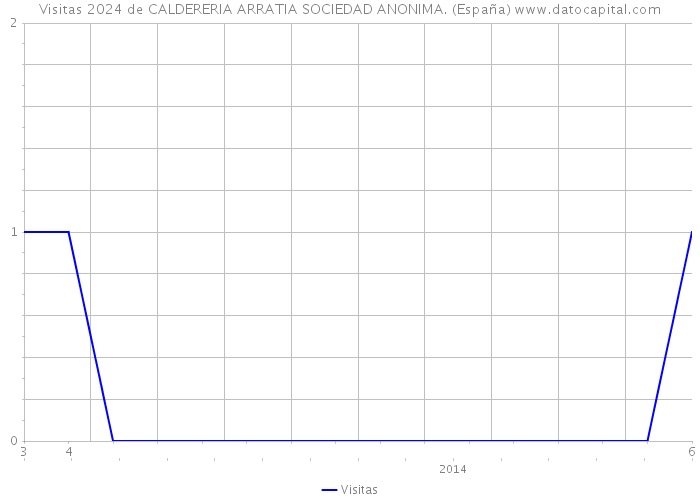 Visitas 2024 de CALDERERIA ARRATIA SOCIEDAD ANONIMA. (España) 