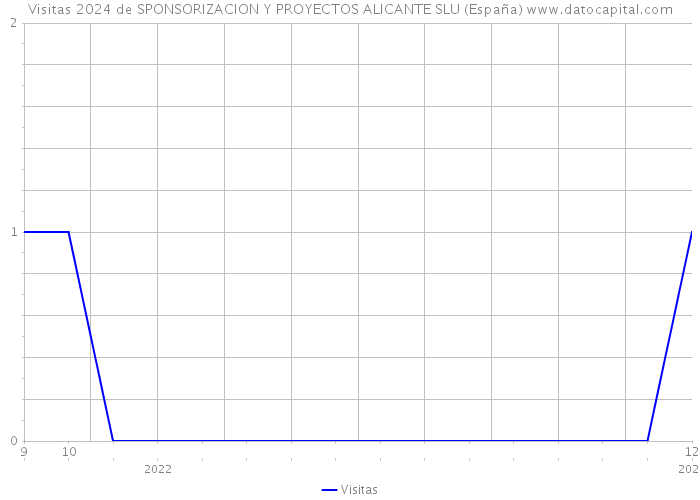 Visitas 2024 de SPONSORIZACION Y PROYECTOS ALICANTE SLU (España) 