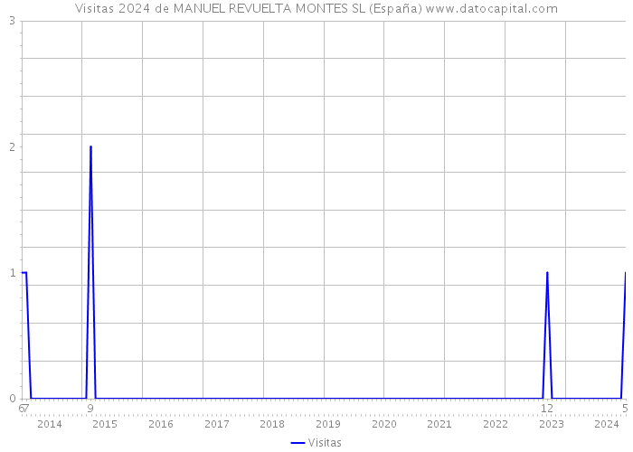 Visitas 2024 de MANUEL REVUELTA MONTES SL (España) 