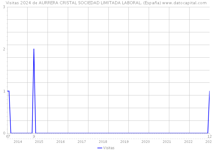 Visitas 2024 de AURRERA CRISTAL SOCIEDAD LIMITADA LABORAL. (España) 
