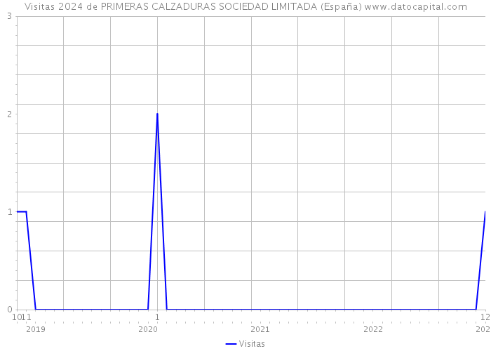Visitas 2024 de PRIMERAS CALZADURAS SOCIEDAD LIMITADA (España) 