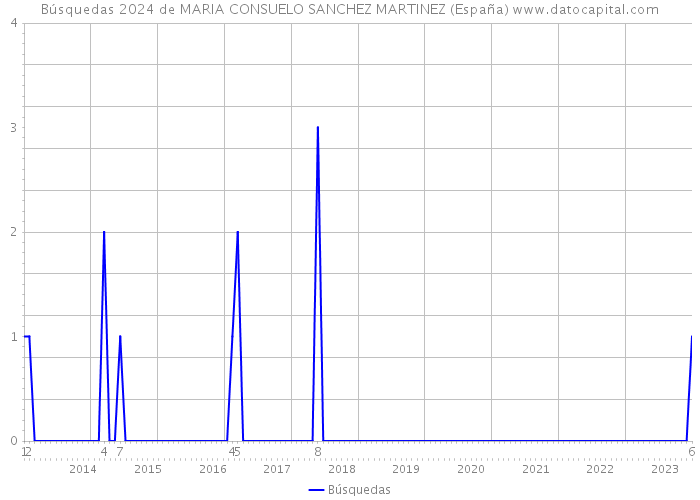 Búsquedas 2024 de MARIA CONSUELO SANCHEZ MARTINEZ (España) 