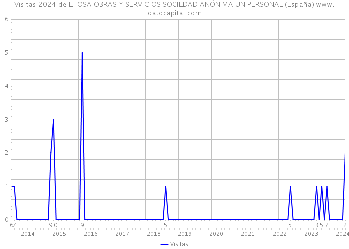 Visitas 2024 de ETOSA OBRAS Y SERVICIOS SOCIEDAD ANÓNIMA UNIPERSONAL (España) 
