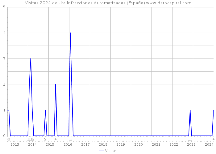 Visitas 2024 de Ute Infracciones Automatizadas (España) 
