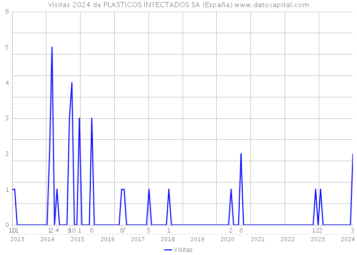 Visitas 2024 de PLASTICOS INYECTADOS SA (España) 