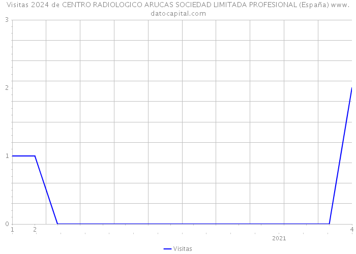 Visitas 2024 de CENTRO RADIOLOGICO ARUCAS SOCIEDAD LIMITADA PROFESIONAL (España) 