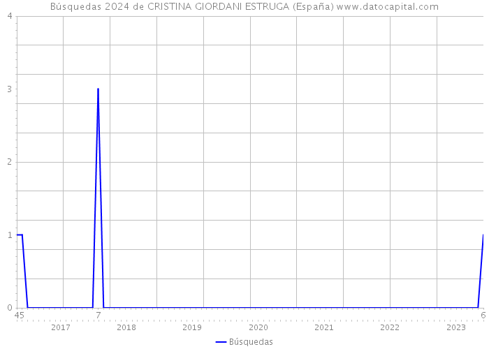 Búsquedas 2024 de CRISTINA GIORDANI ESTRUGA (España) 