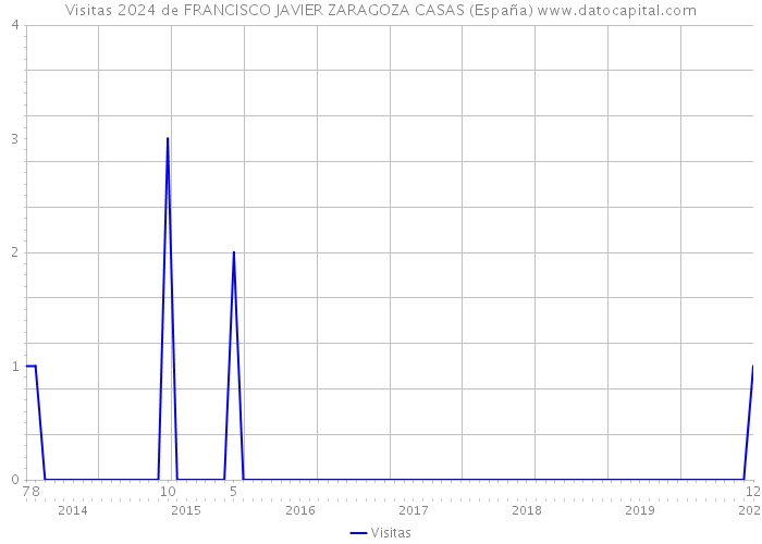 Visitas 2024 de FRANCISCO JAVIER ZARAGOZA CASAS (España) 