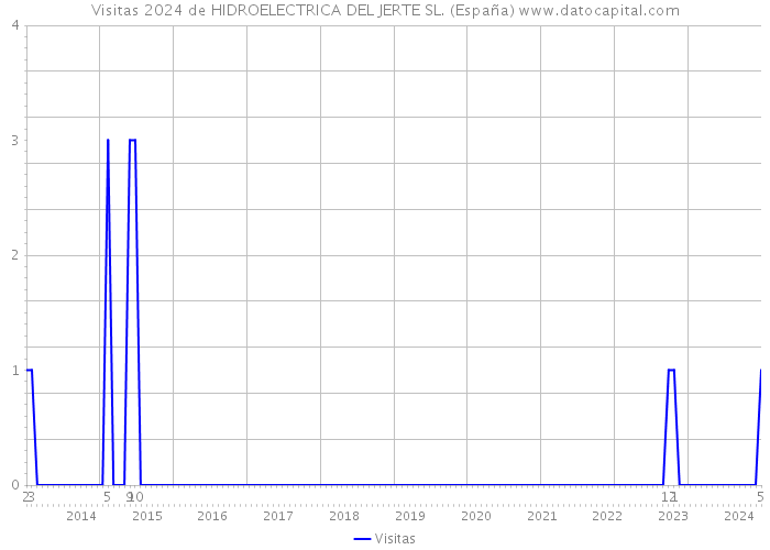 Visitas 2024 de HIDROELECTRICA DEL JERTE SL. (España) 