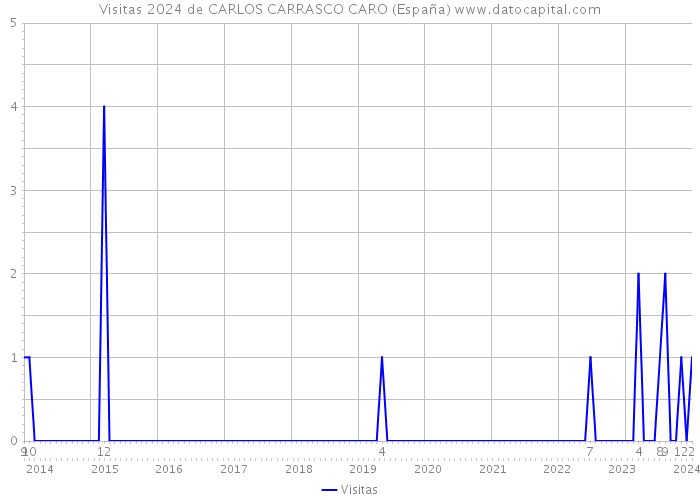 Visitas 2024 de CARLOS CARRASCO CARO (España) 