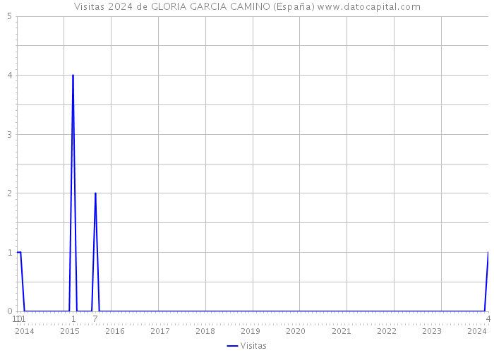 Visitas 2024 de GLORIA GARCIA CAMINO (España) 