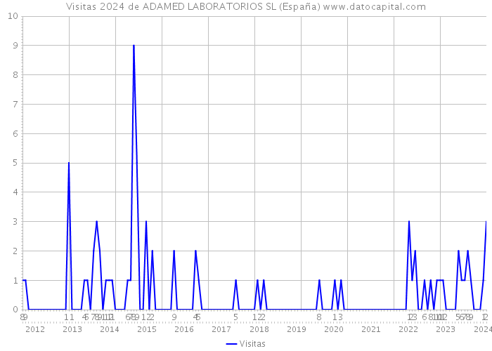 Visitas 2024 de ADAMED LABORATORIOS SL (España) 