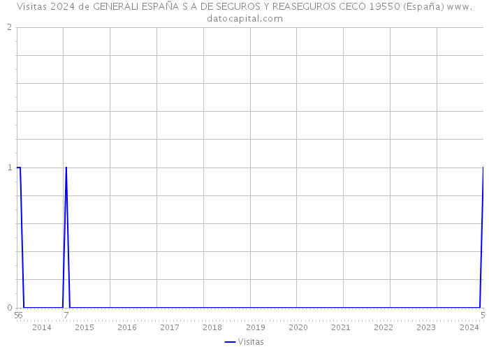 Visitas 2024 de GENERALI ESPAÑA S A DE SEGUROS Y REASEGUROS CECO 19550 (España) 