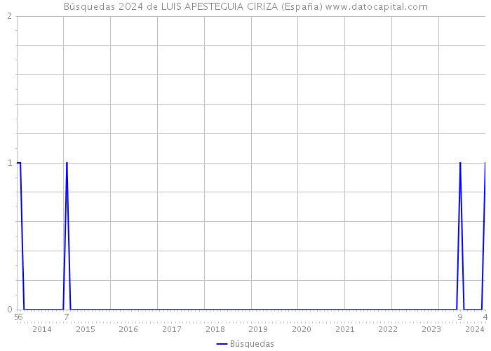 Búsquedas 2024 de LUIS APESTEGUIA CIRIZA (España) 