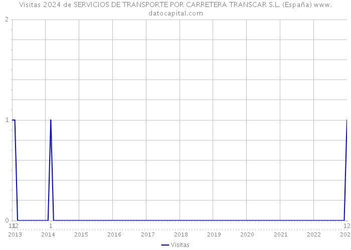 Visitas 2024 de SERVICIOS DE TRANSPORTE POR CARRETERA TRANSCAR S.L. (España) 