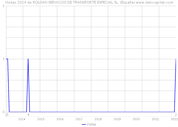Visitas 2024 de ROLDAN SERVICIOS DE TRANSPORTE ESPECIAL SL. (España) 