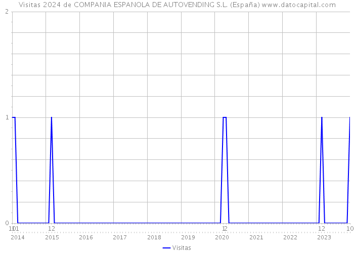 Visitas 2024 de COMPANIA ESPANOLA DE AUTOVENDING S.L. (España) 