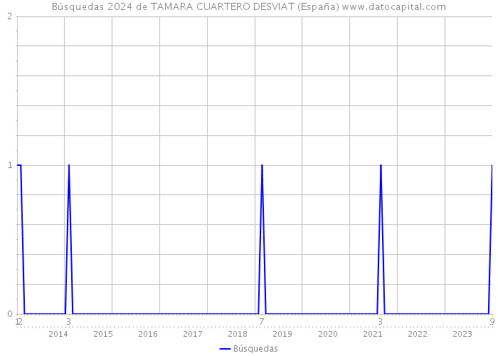 Búsquedas 2024 de TAMARA CUARTERO DESVIAT (España) 