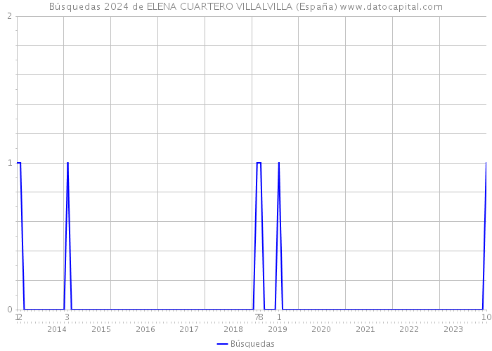 Búsquedas 2024 de ELENA CUARTERO VILLALVILLA (España) 