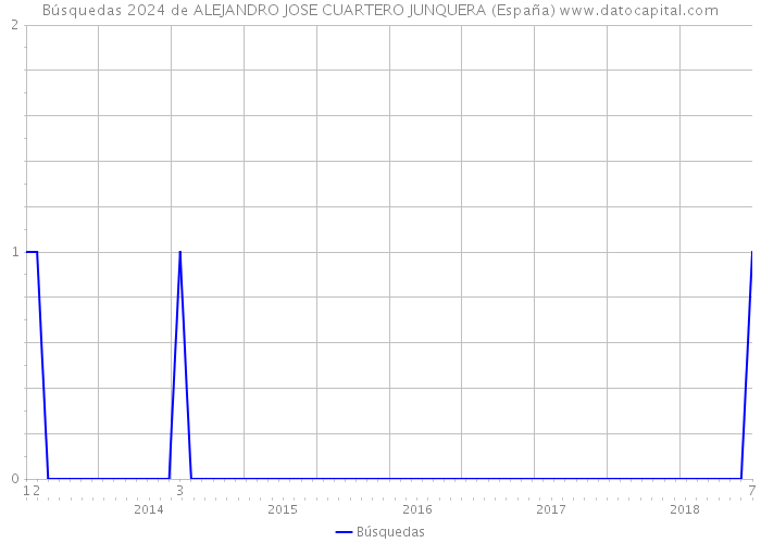 Búsquedas 2024 de ALEJANDRO JOSE CUARTERO JUNQUERA (España) 