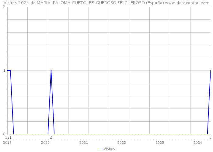 Visitas 2024 de MARIA-PALOMA CUETO-FELGUEROSO FELGUEROSO (España) 