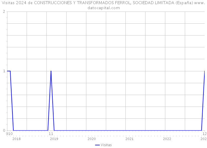 Visitas 2024 de CONSTRUCCIONES Y TRANSFORMADOS FERROL, SOCIEDAD LIMITADA (España) 