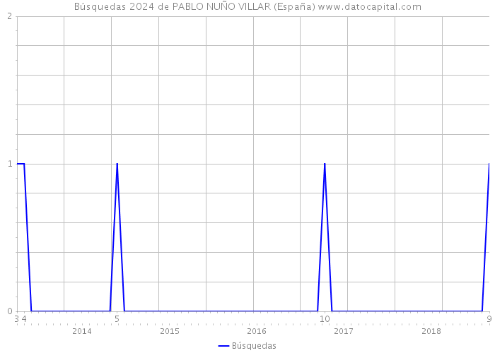 Búsquedas 2024 de PABLO NUÑO VILLAR (España) 