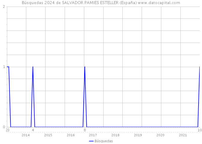 Búsquedas 2024 de SALVADOR PAMIES ESTELLER (España) 