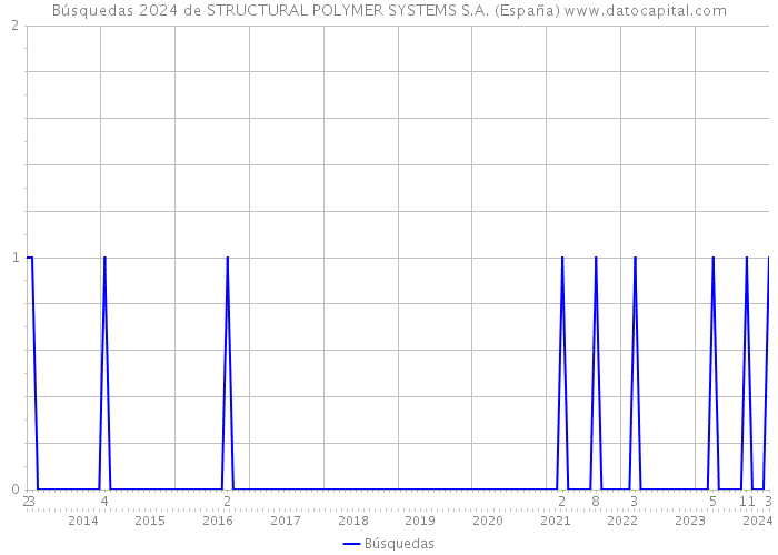 Búsquedas 2024 de STRUCTURAL POLYMER SYSTEMS S.A. (España) 