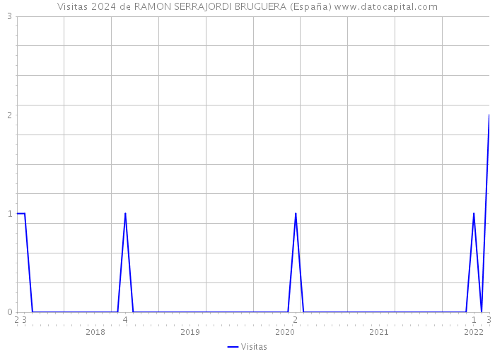 Visitas 2024 de RAMON SERRAJORDI BRUGUERA (España) 