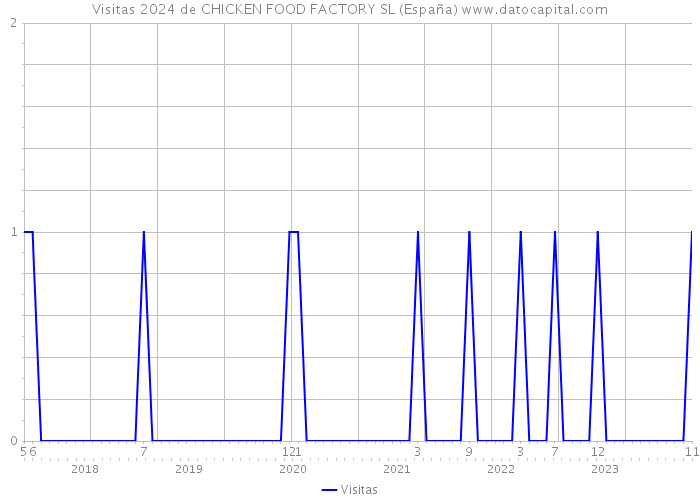 Visitas 2024 de CHICKEN FOOD FACTORY SL (España) 