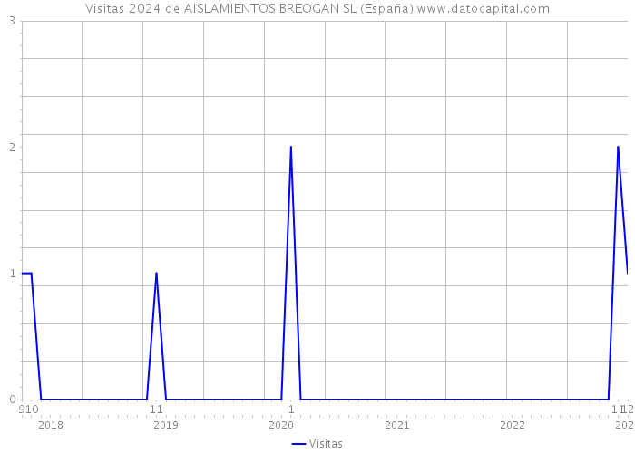 Visitas 2024 de AISLAMIENTOS BREOGAN SL (España) 