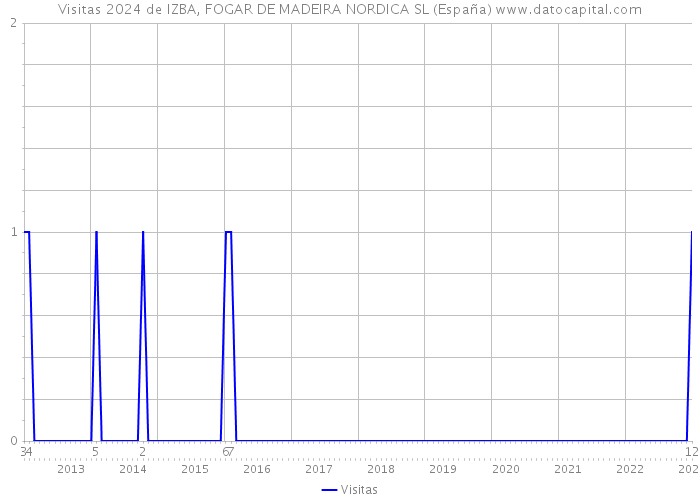 Visitas 2024 de IZBA, FOGAR DE MADEIRA NORDICA SL (España) 