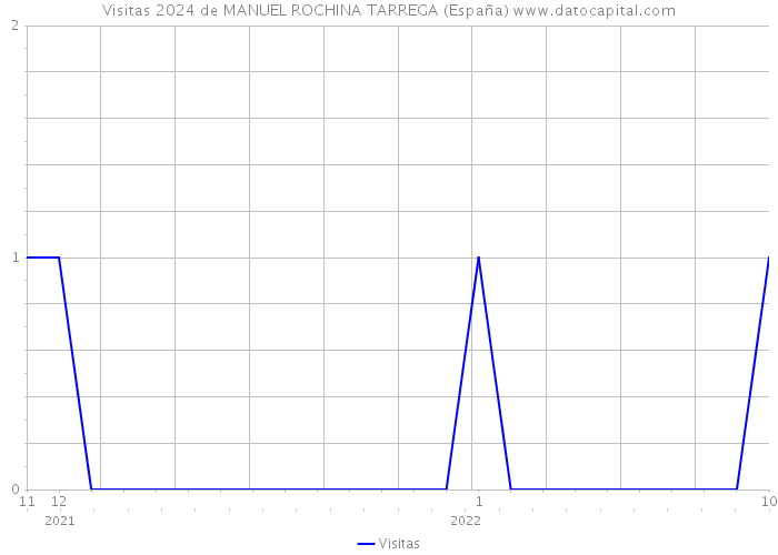 Visitas 2024 de MANUEL ROCHINA TARREGA (España) 