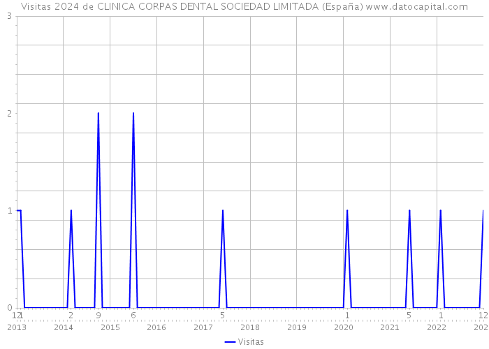 Visitas 2024 de CLINICA CORPAS DENTAL SOCIEDAD LIMITADA (España) 