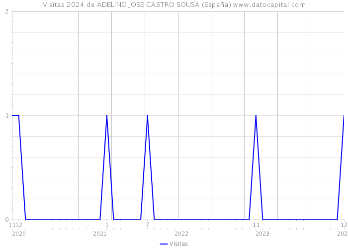 Visitas 2024 de ADELINO JOSE CASTRO SOUSA (España) 