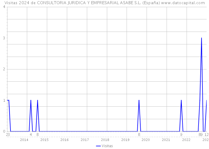 Visitas 2024 de CONSULTORIA JURIDICA Y EMPRESARIAL ASABE S.L. (España) 