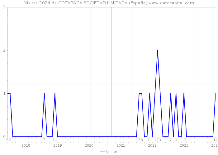 Visitas 2024 de GOTAPACA SOCIEDAD LIMITADA (España) 