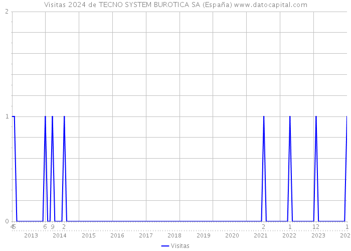 Visitas 2024 de TECNO SYSTEM BUROTICA SA (España) 