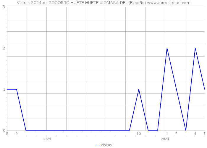 Visitas 2024 de SOCORRO HUETE HUETE XIOMARA DEL (España) 